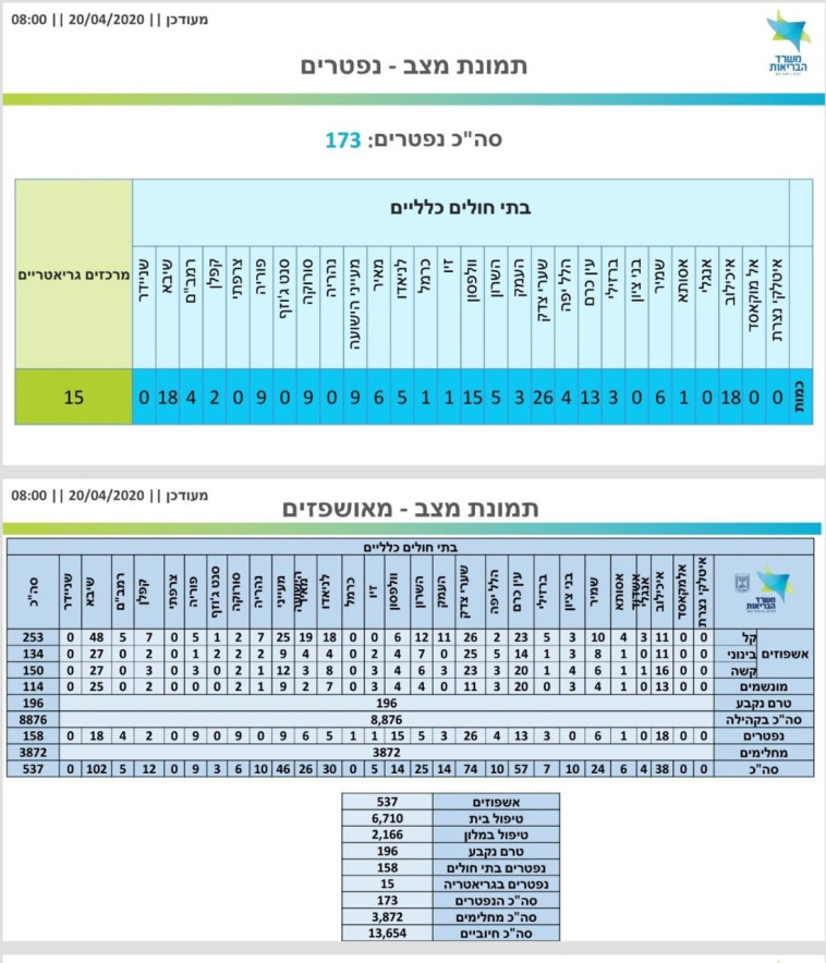 נתוני משרד הבריאות באשר לחולים מאושפזים