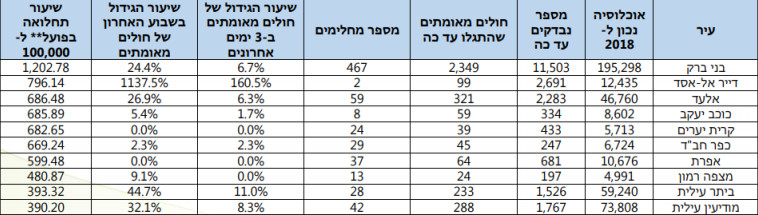 תחלואה על פי יישובים נכון ל-20/4 בבוקר