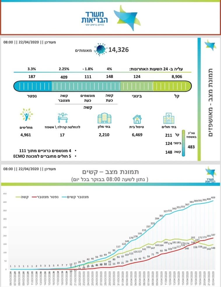 קורונה: נתוני משרד הבריאות על מספר החולים בישראל