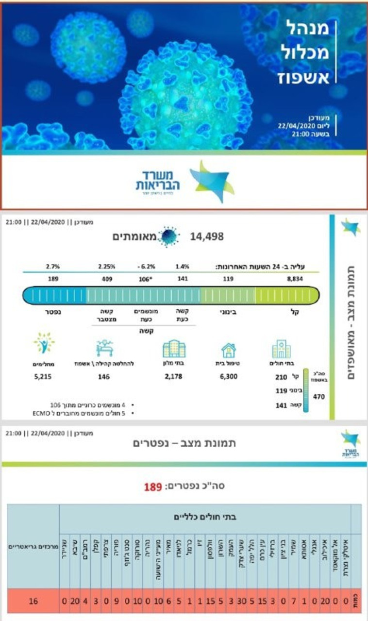 נתוני משרד הבריאות 22.04.2020