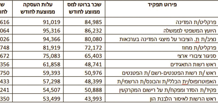 טבלת המרוויחים במגזר הציבורי