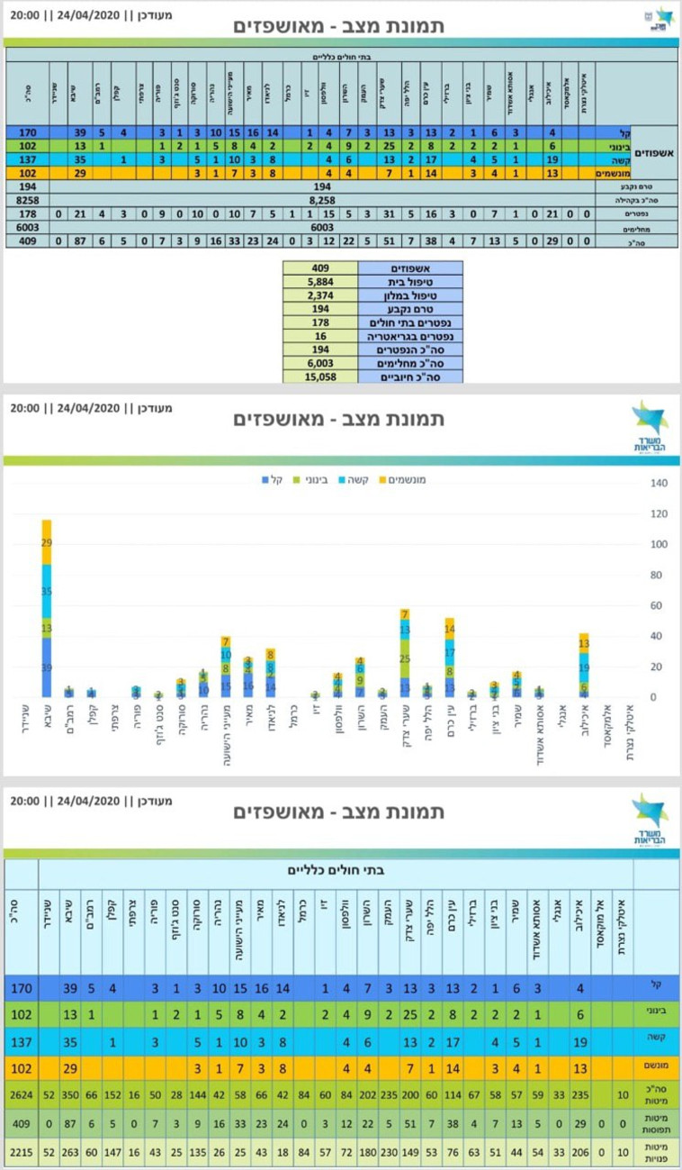 נתוני החולים נכון ל-24/4 בערב