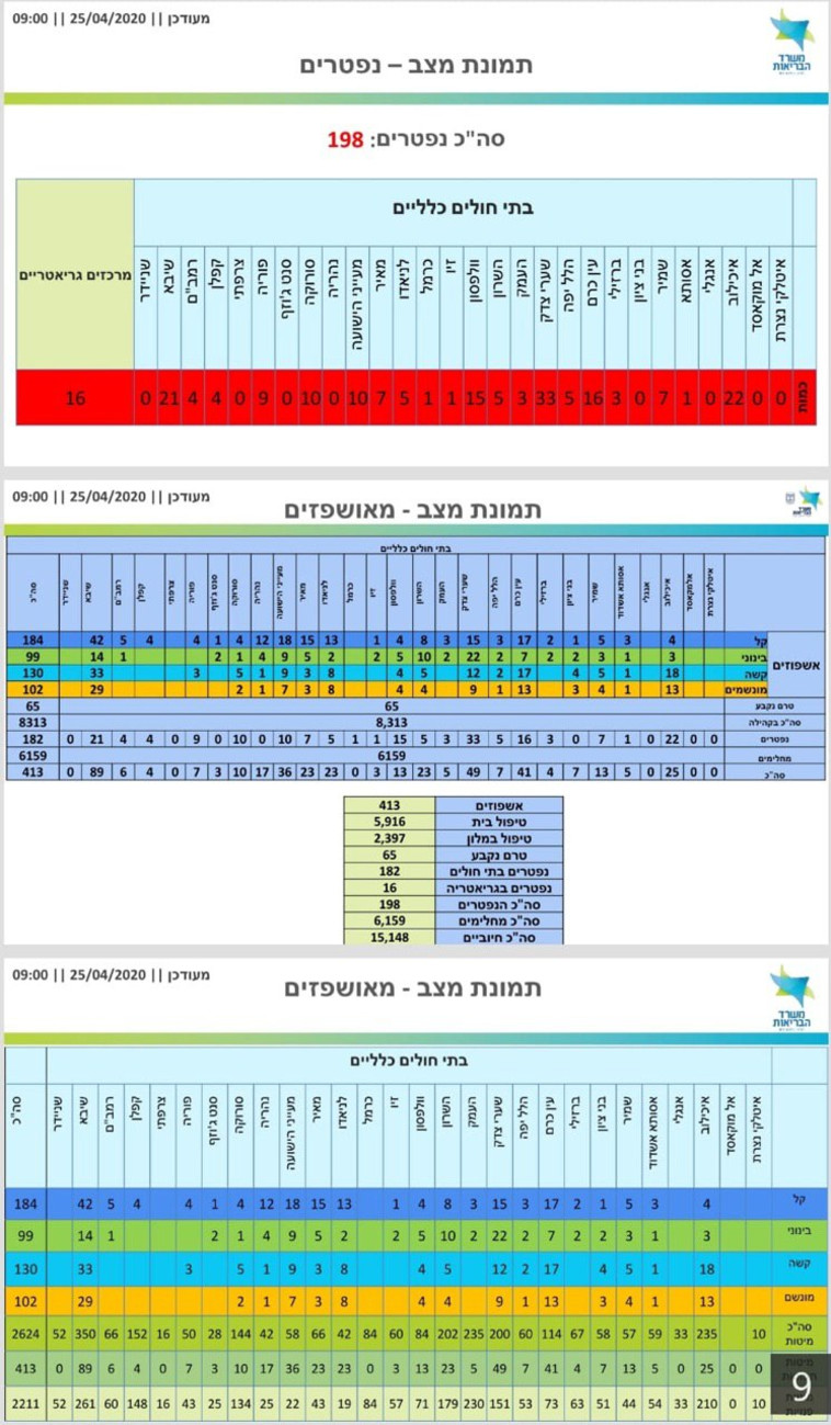 נתוני משרד הבריאות לגבי חולים ונפטרים