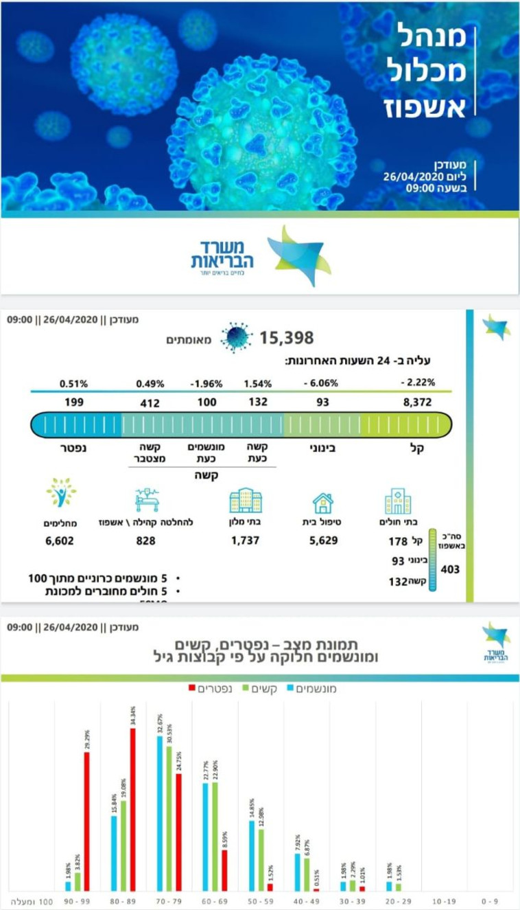 נתוני משרד הבריאות לגבי חולים ונפטרים