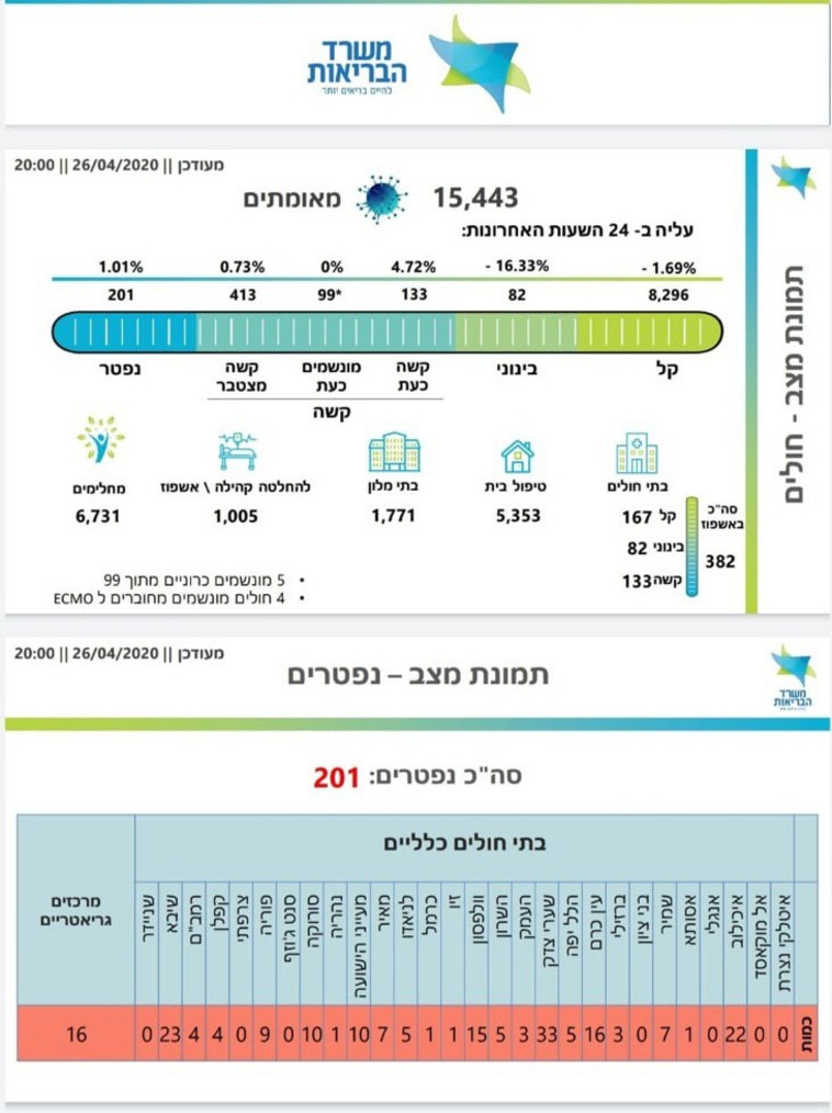 נתוני משרד הבריאות 26.04 שעה 20:00