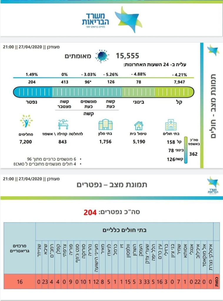 עדכון נתוני הקורונה בישראל (צילום: משרד הבריאות)