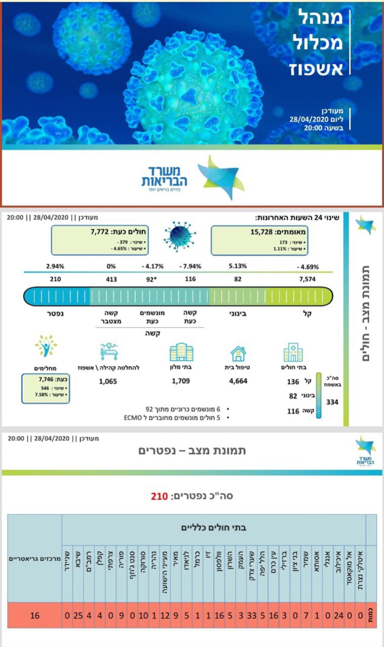 נתוני משרד הבריאות 28.04.2020