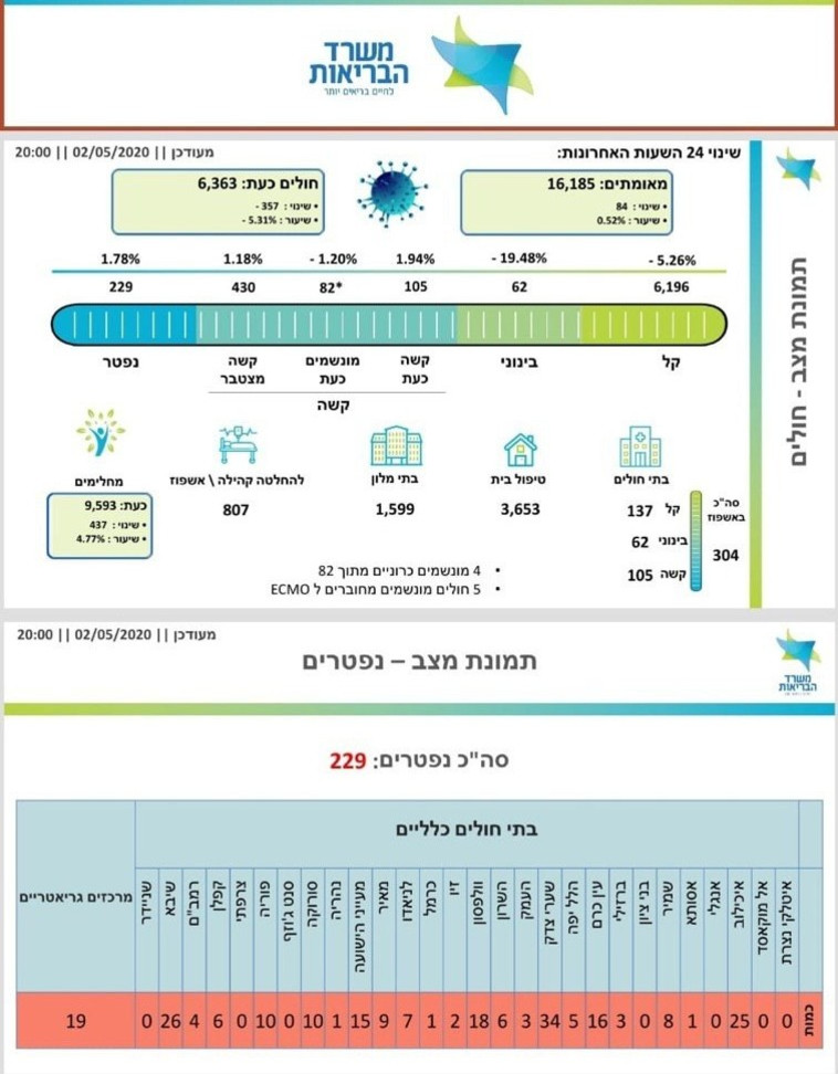 נתוני התחלואה בנגיף הקורונה בישראל (צילום: משרד הבריאות)