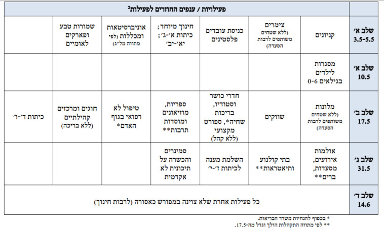 היעדים של משרד האוצר
