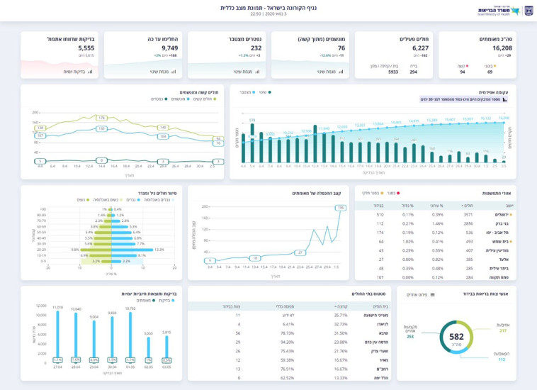נתוני משרד הבריאות 3.5 שעה 22:50