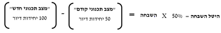 חישוב היטל השבחה לפי ההפרש בין שווי המקרקעין לפני ואחרי אישור התוכנית