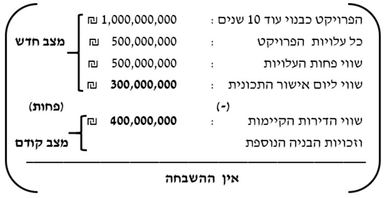 דוגמא לחישוב היטל השבחה
