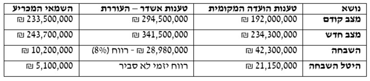 השוואת שווי דירות חדשות