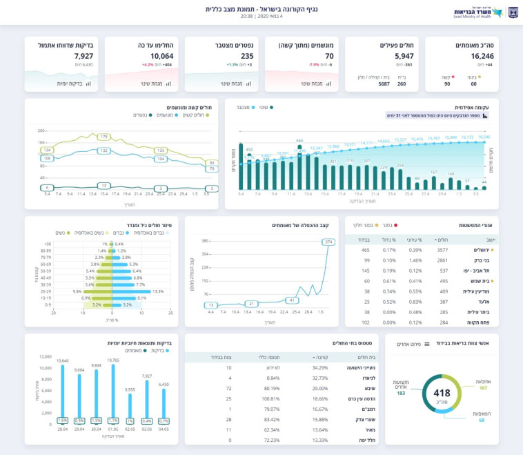נתוני החולים נכון ל-4/5 בערב