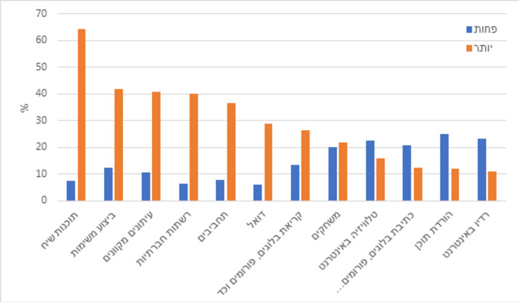 נתוני המחקר 
