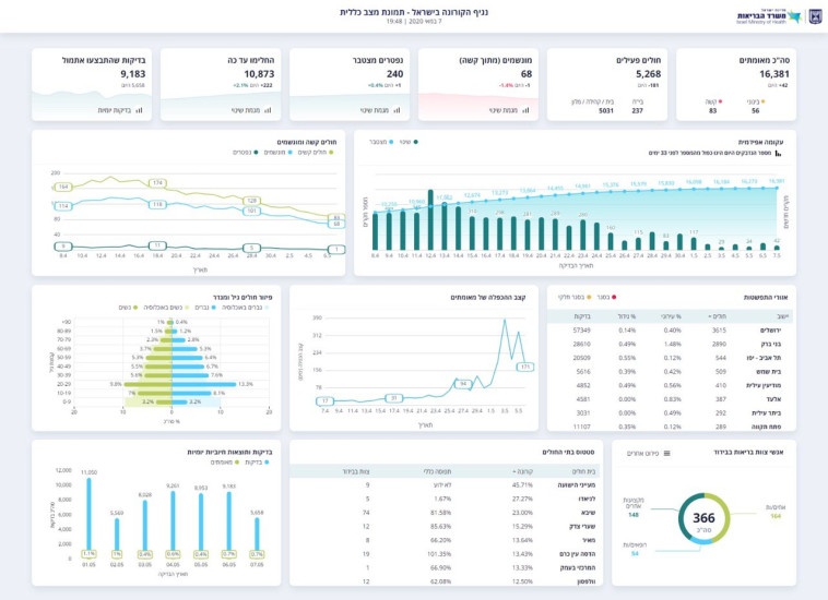 נתוני התחלואה בנגיף הקורונה בישראל 7.5
