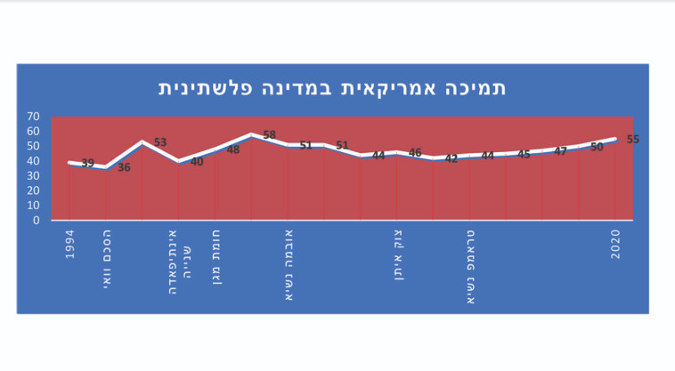 תמיכה אמריקאית במדינה פלסטינית (צילום: ללא קרדיט)