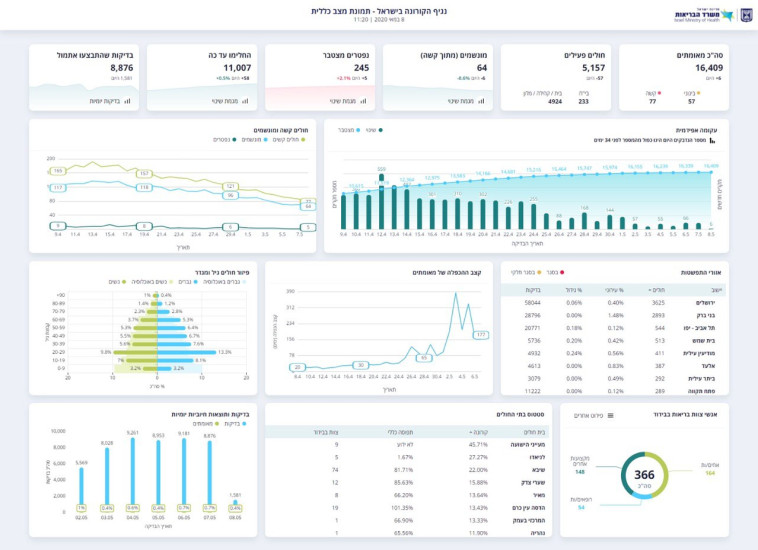 נתוני משרד הבריאות 8.5 שעה 11:20