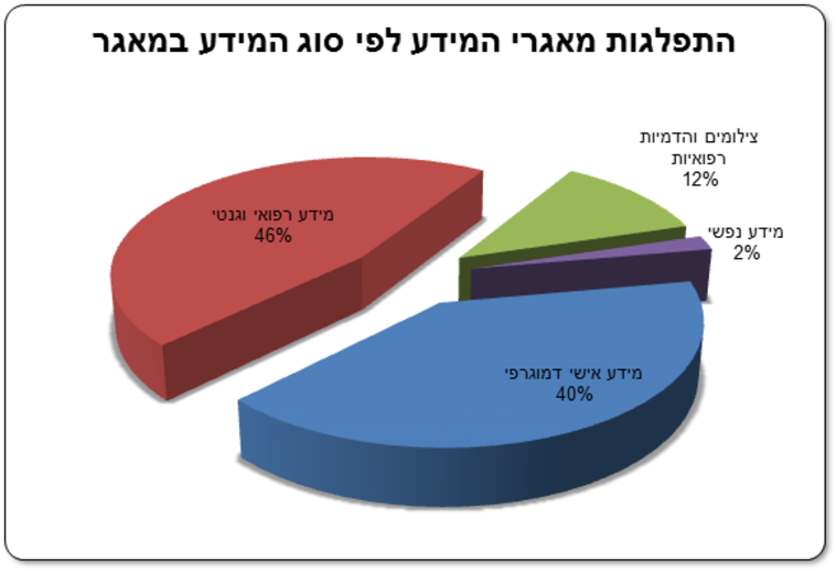 נתוני הפיקוח על המכונים הרפואיים 