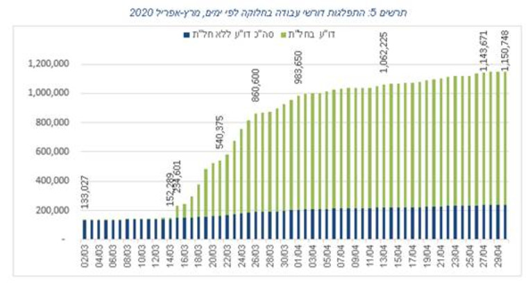 דורשי העבודה בישראל בחלוקה לפי ימים (צילום: שירות התעסוקה)