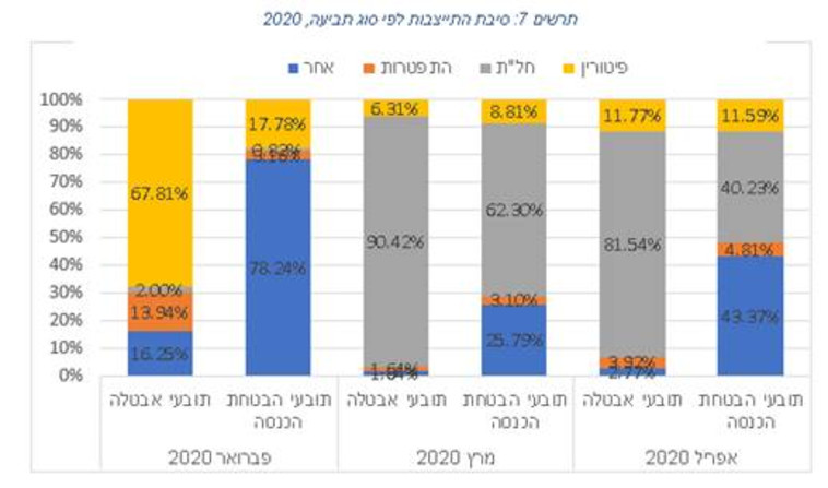 סיבת התייצבות לפי סוגי תביעה