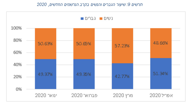 נתוני שירות התעסוקה - גברים ונשים  (צילום: שירות התעסוקה)