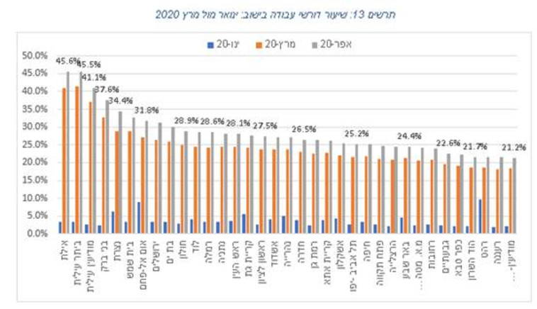 הרשמה לשירות התעסוקה לפי ערים