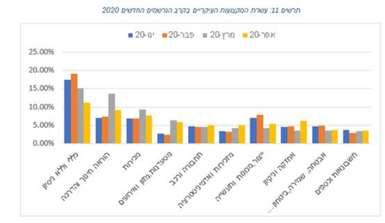 נרשמי לשירות התעסוקה לפי ענפים