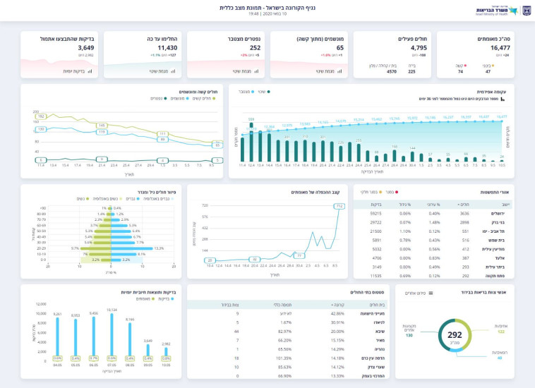 נגיף הקורונה בישראל 10 למאי