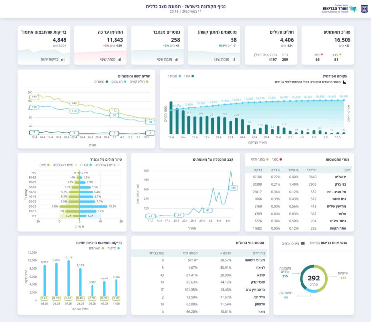 נתוני משרד הבריאות 11.05.2020