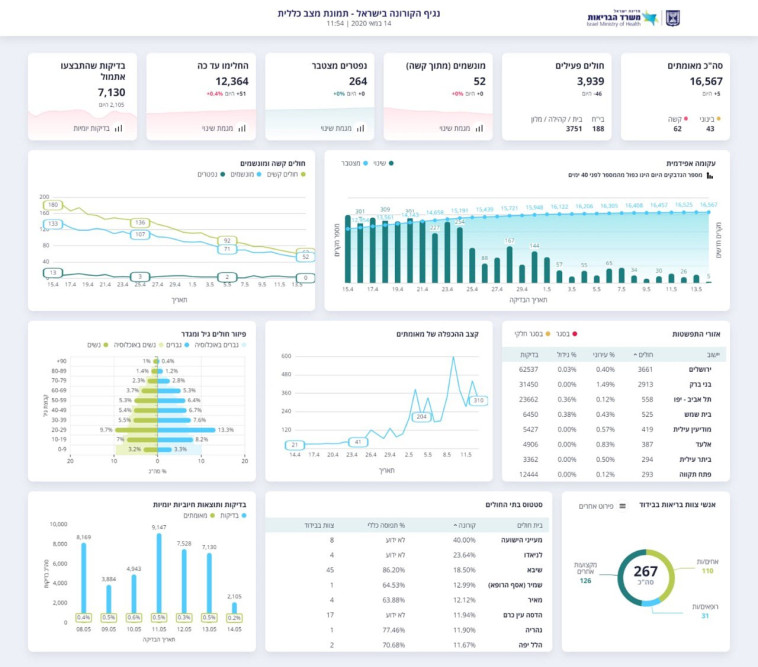 נתוני משרד הבריאות 14.05.2020