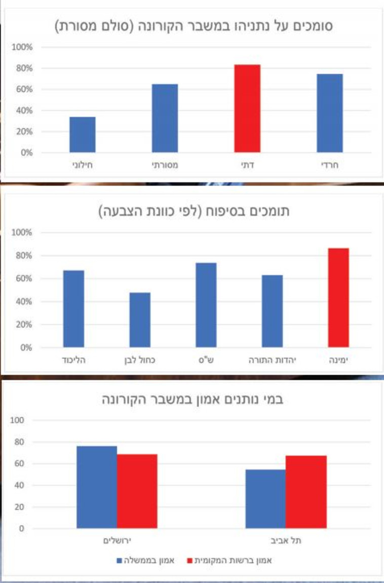 סקרי אמון בנתניהו ובממשלה