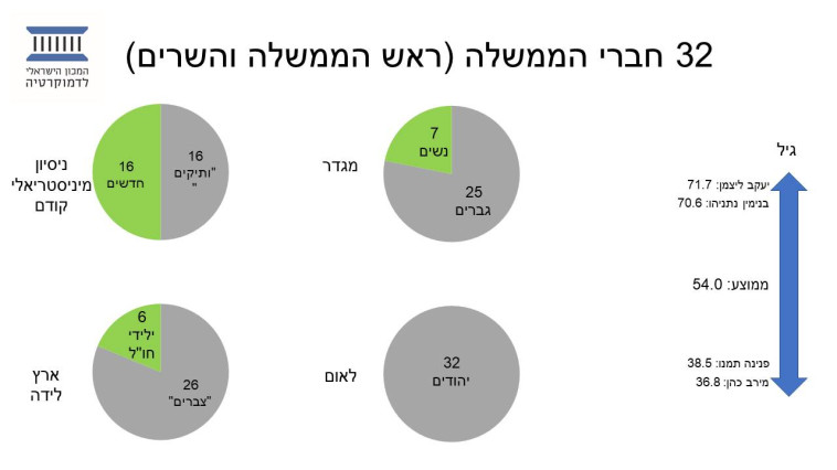 ניתוח של הממשלה ה-35 מאת עופר ד''ר עופר קניג