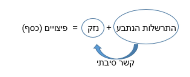 נוסחה לקבלת פיצויים בעקבות רשלנות רפואית 