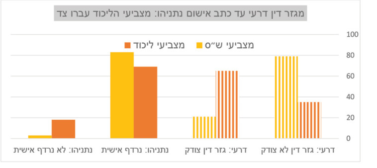 סקר מצביעי ליכוד