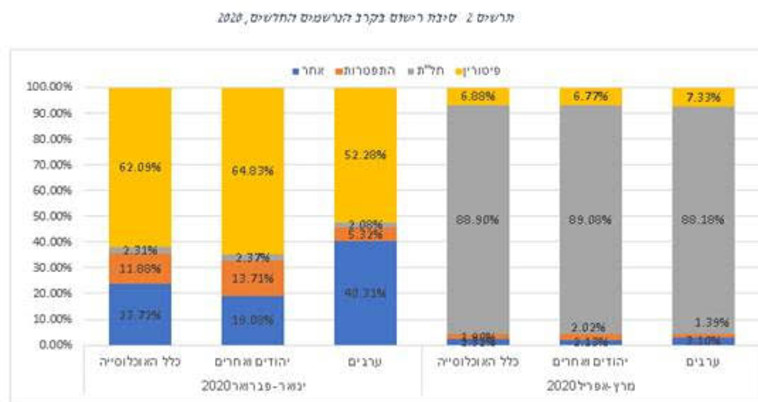 סיבות רישום בקרב הנרשמים החדשים, 2020 (צילום: שירות התעסוקה)