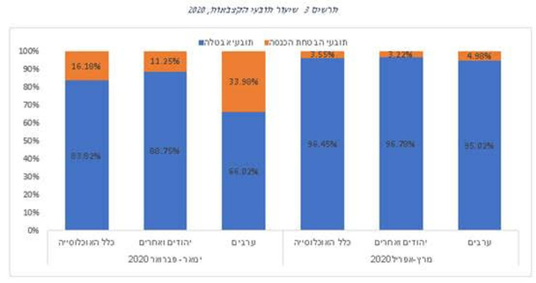 שיעור תובעי הקצבאות, 2020