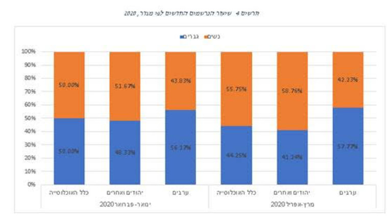 שיעור הנרשמים החדשים לפי מגדר