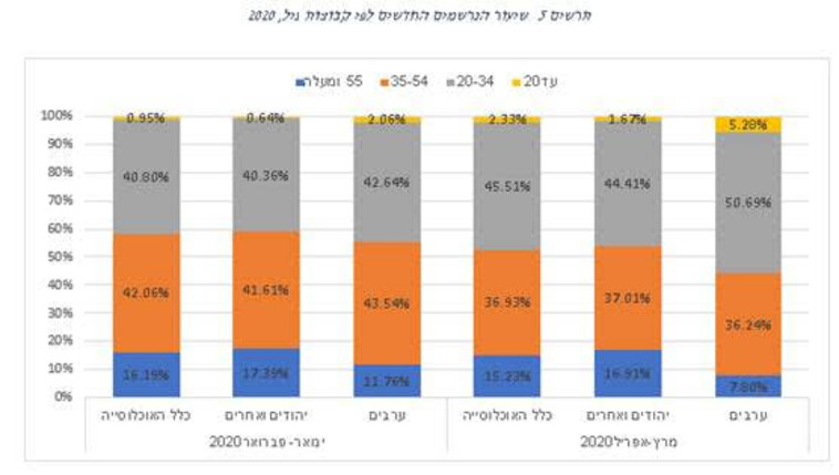 שיעור הנרשמים החדשים לפי קבוצות גיל