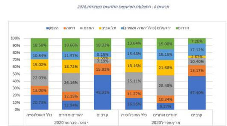 התפלגות הנרשמים במחוזות