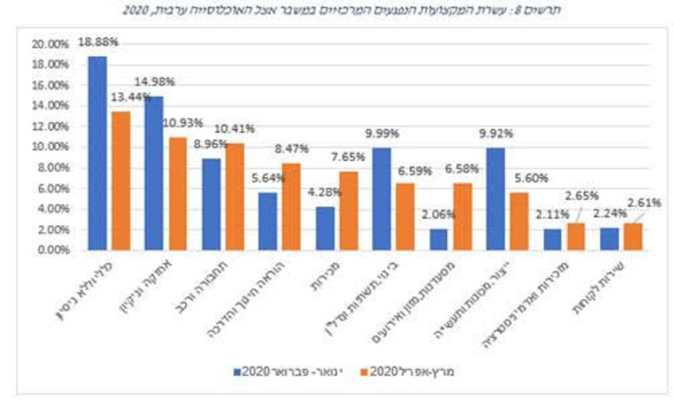 עשרת המקצועות הנפגעים המרכזיים במשבר אצל האוכלוסייה הערבית