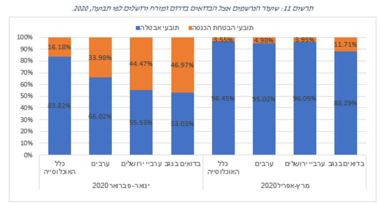 שיעור הנרשמים אצל הבדואים בדרום ומזרח ירושלים