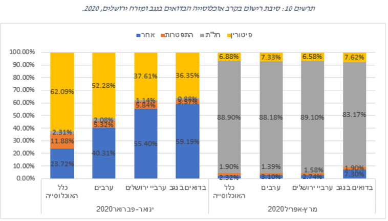 סיבת רישום בקרב אוכלוסיית הבדואים בנגב ומזרח ירושלים
