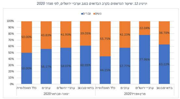 שיעור הנרשמים בקרב הבדואים בנגב וערביי ירושלים