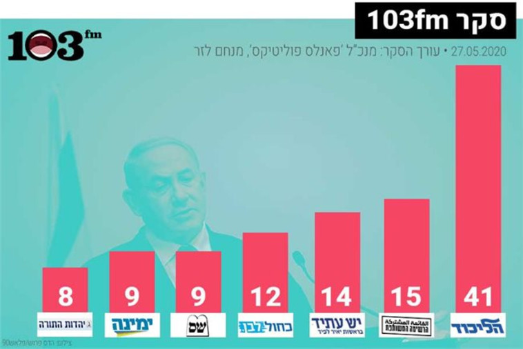 סקר מנדטים -103FM (צילום: 103FM)