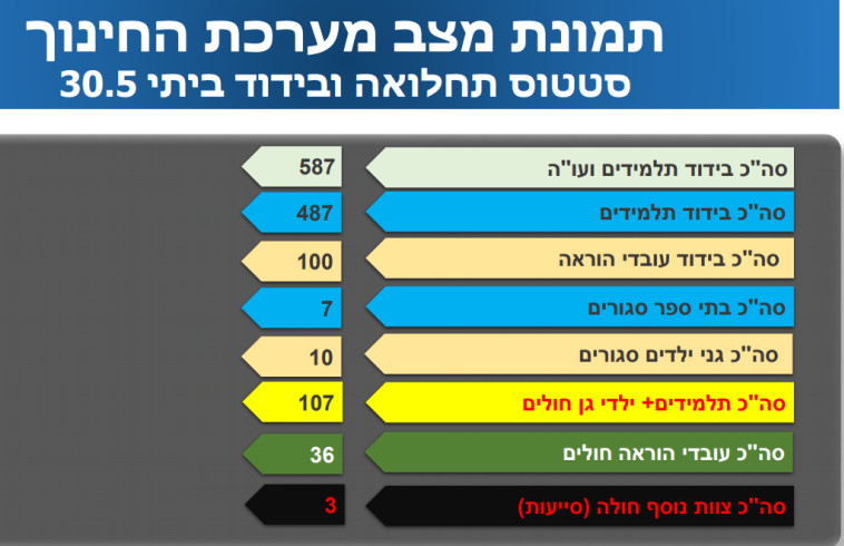 נתוני התחלואה במשרד החינוך 30.5