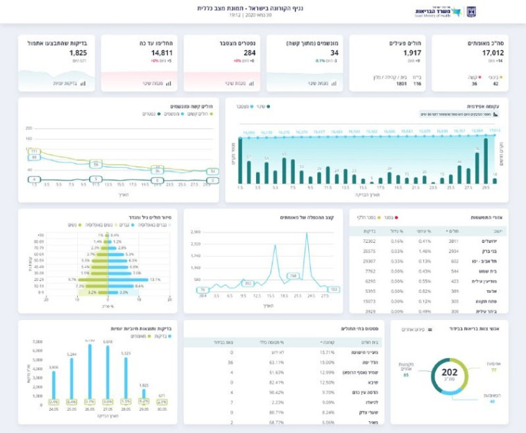 נתוני משרד הבריאות 30.5 בערב (צילום: משרד הבריאות)