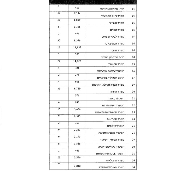 רשימת הקיצוצים במשרדי הממשלה