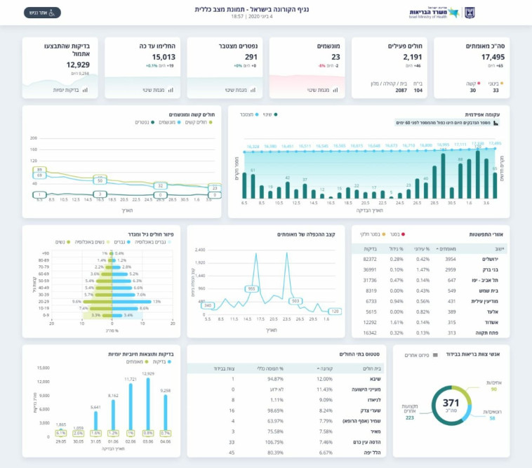 נתוני התחלואה בנגיף הקורונה בישראל 4.6