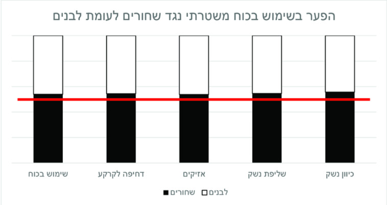 הפער בשימוש בכוח משטרתי נגד שחורים לעומת לבנים 